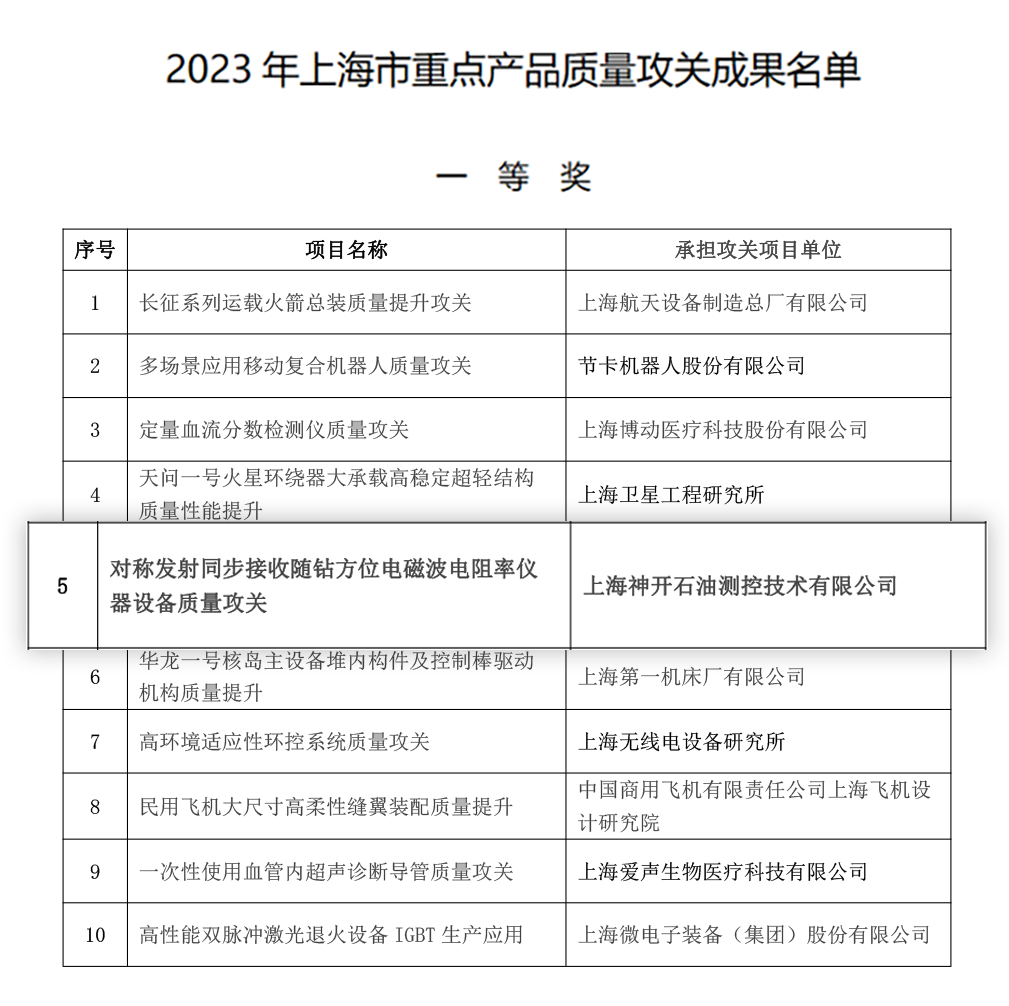 喜訊！神開(kāi)測(cè)控榮獲上海市重點(diǎn)產(chǎn)品質(zhì)量攻關(guān)成果一等獎(jiǎng)(圖2)
