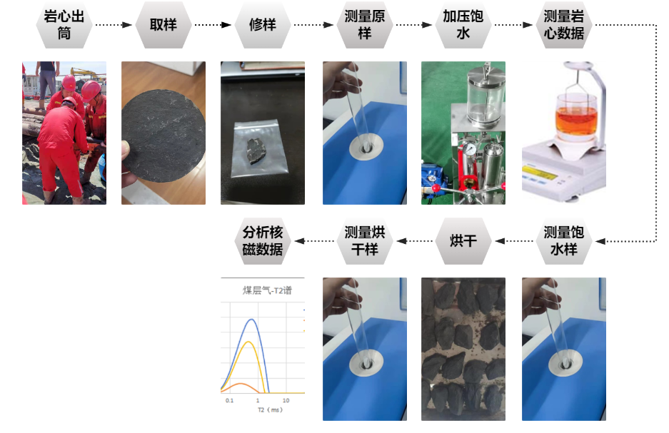 現(xiàn)場快測、精準(zhǔn)高效! 神開SKNM12實現(xiàn)煤層氣儲層快速評價(圖2)